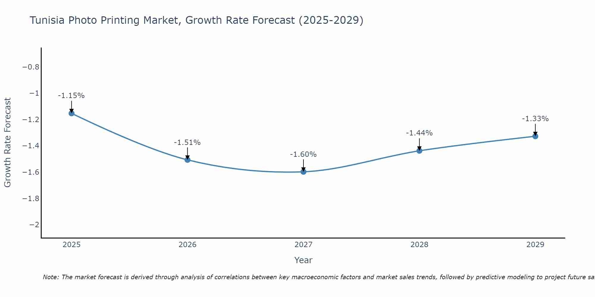 Tunisia Photo Printing Market Growth Rate