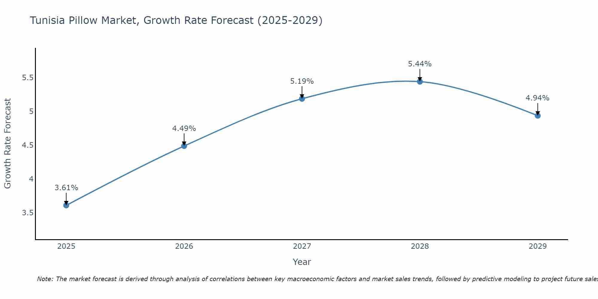Tunisia Pillow Market Growth Rate