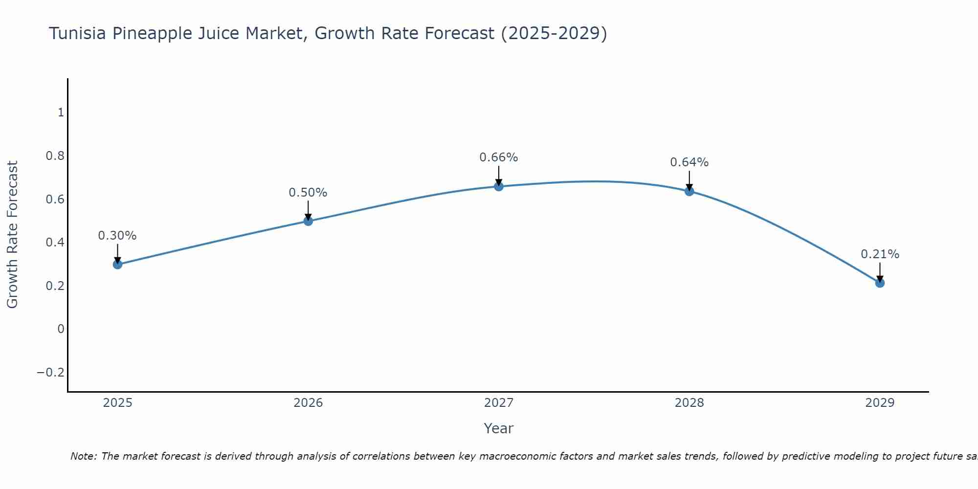 Tunisia Pineapple Juice Market Growth Rate
