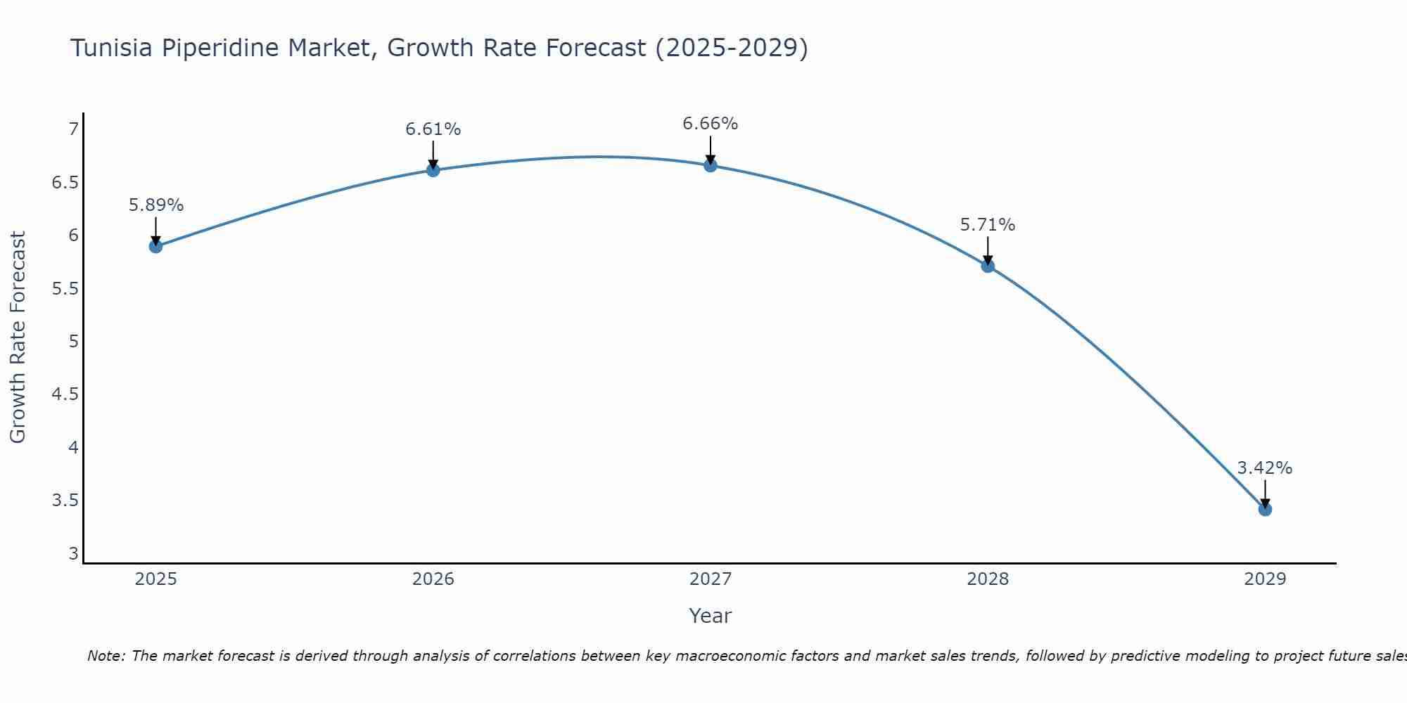 Tunisia Piperidine Market Size Growth Rate