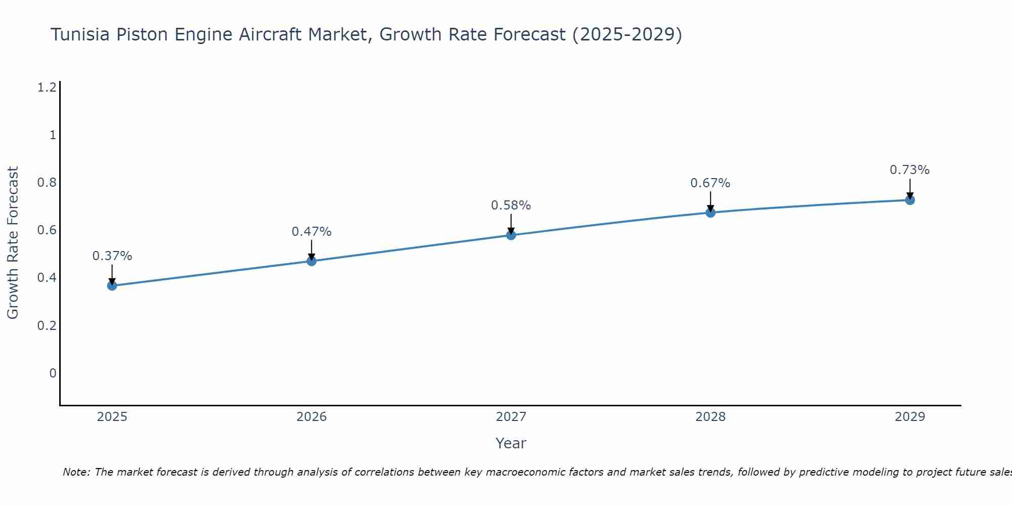 Tunisia Piston Engine Aircraft Market Growth Rate
