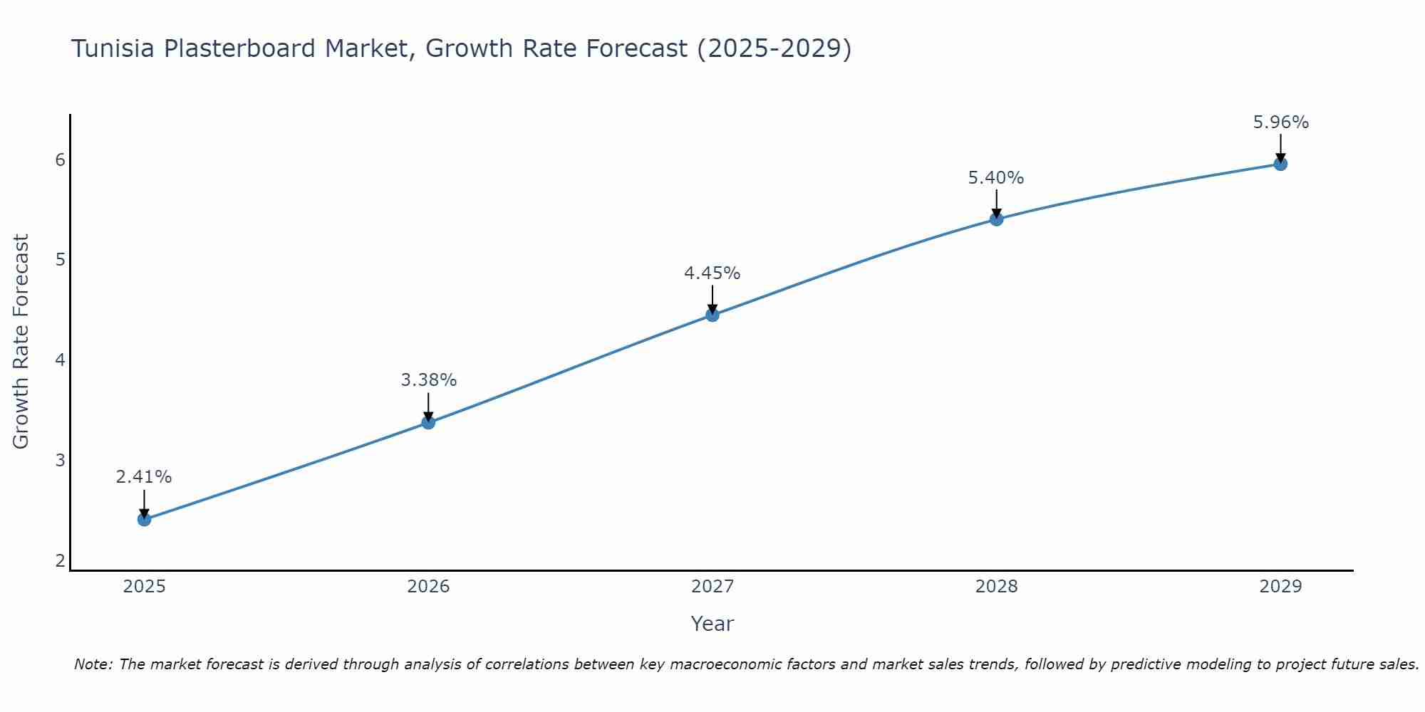 Tunisia Plasterboard Market Growth Rate