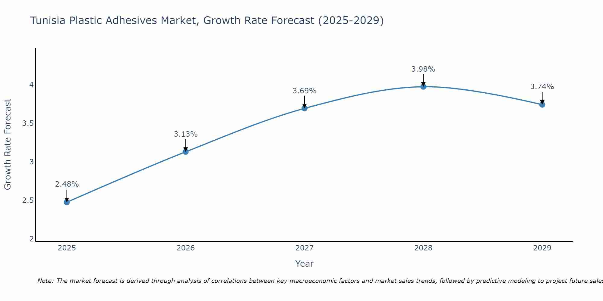 Tunisia Plastic Adhesives Market Growth Rate