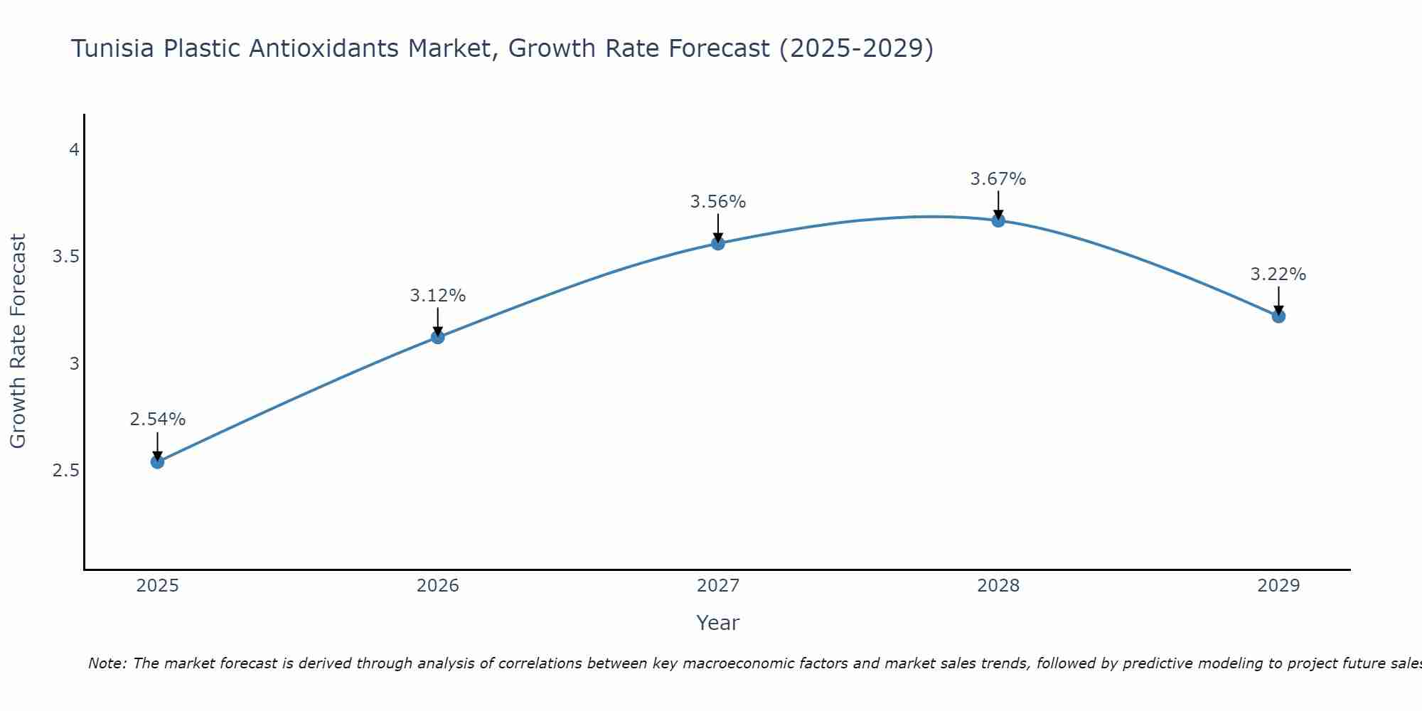 Tunisia Plastic Antioxidants Market Growth Rate