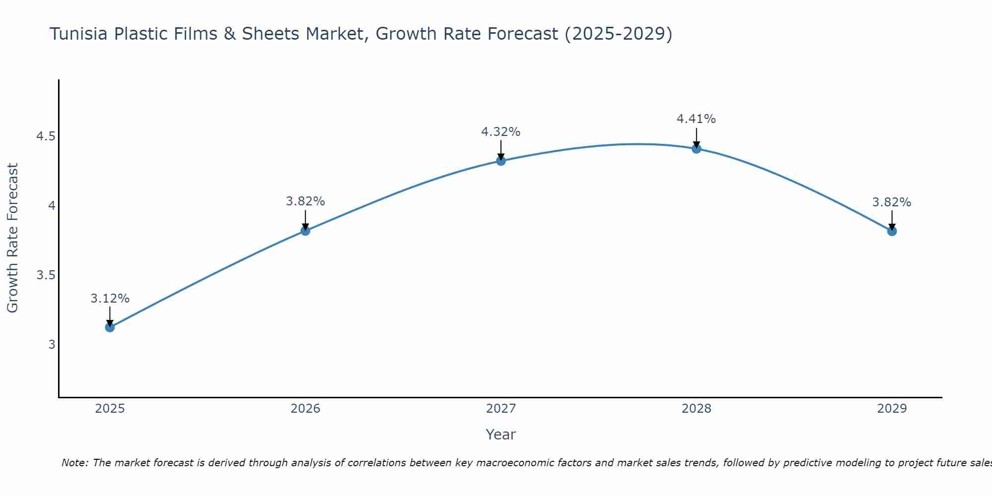 Tunisia Plastic Films & Sheets Market Size Growth Rate
