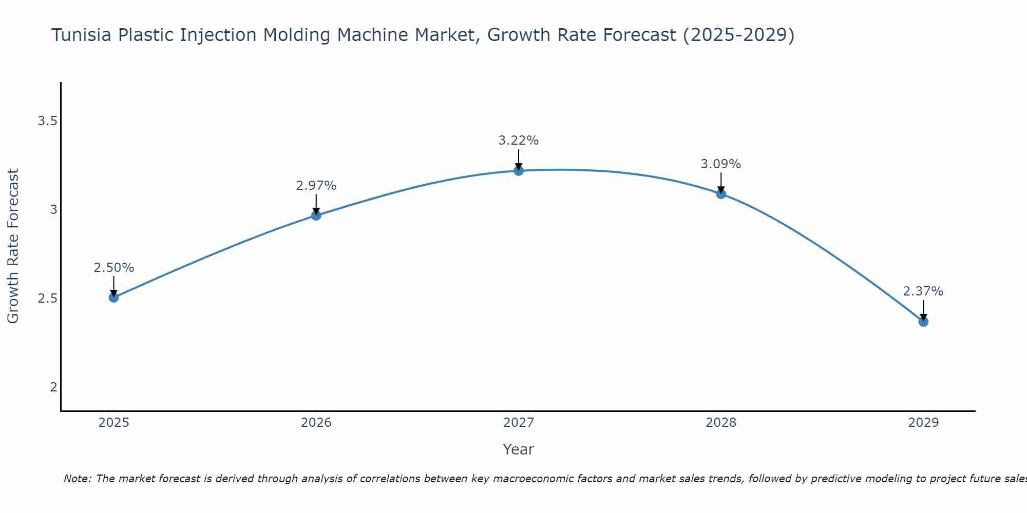 Tunisia Plastic Injection Molding Machine Market Growth Rate