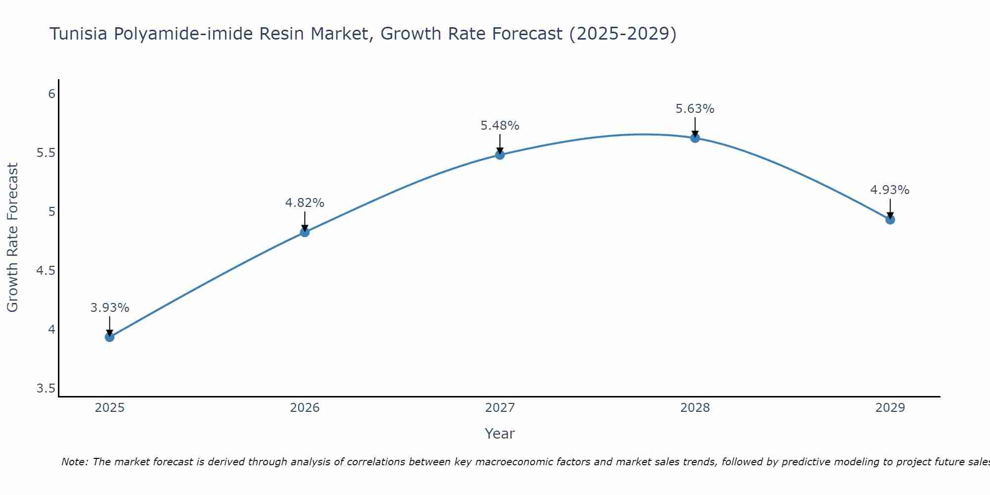 Tunisia Polyamide-imide Resin Market Growth Rate