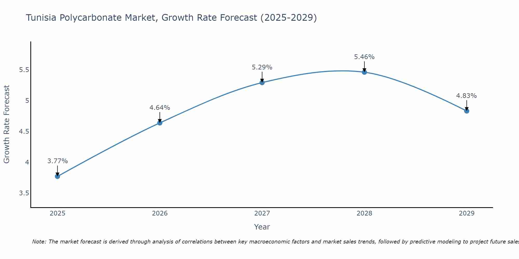 Tunisia Polycarbonate Market Growth Rate