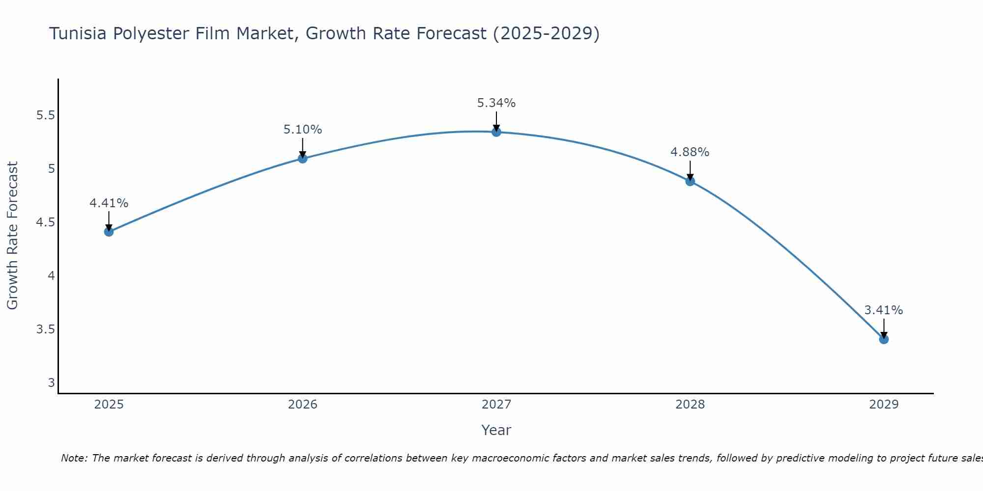Tunisia Polyester Film Market Growth Rate