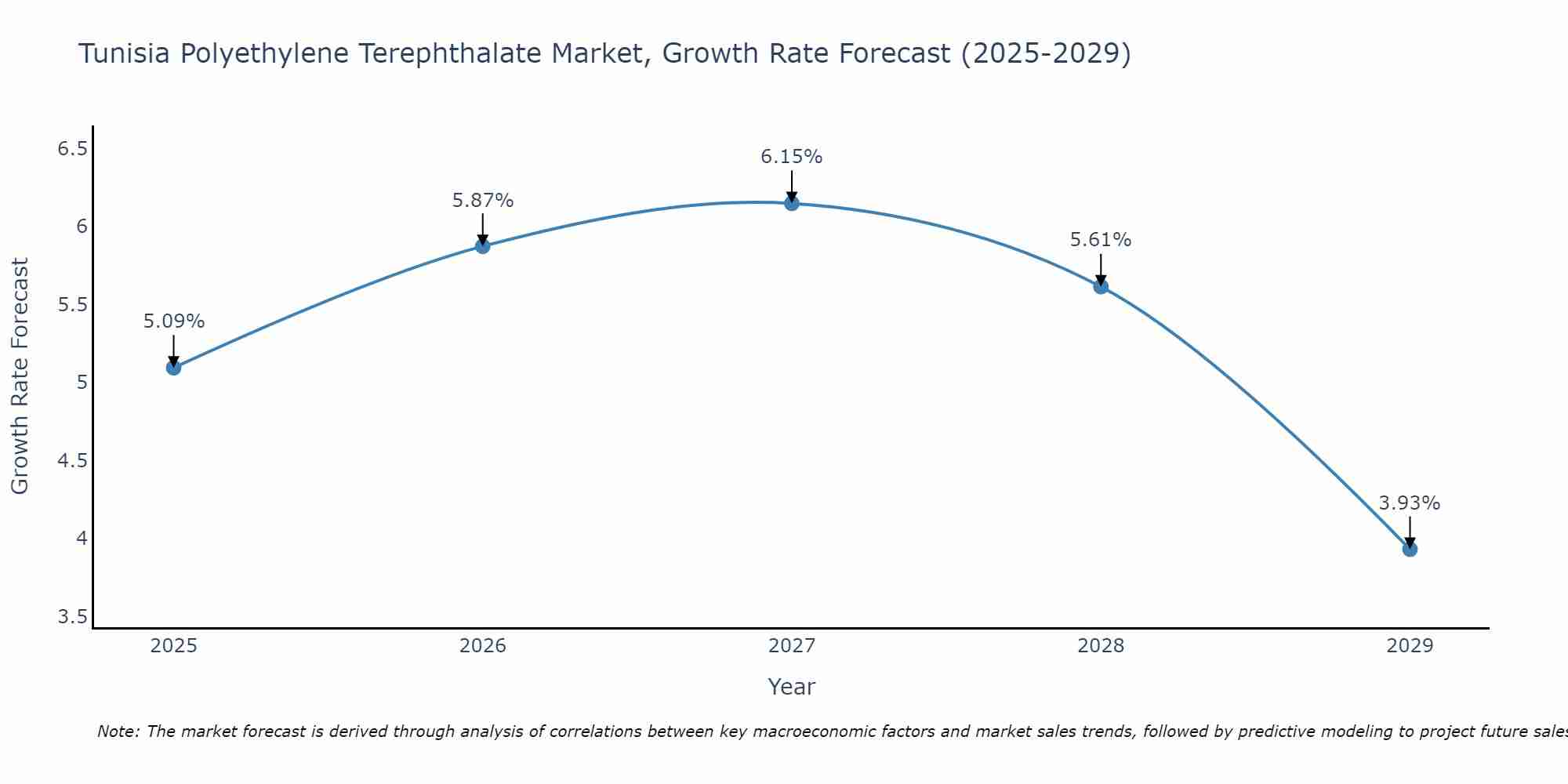 Tunisia Polyethylene Terephthalate Market Growth Rate