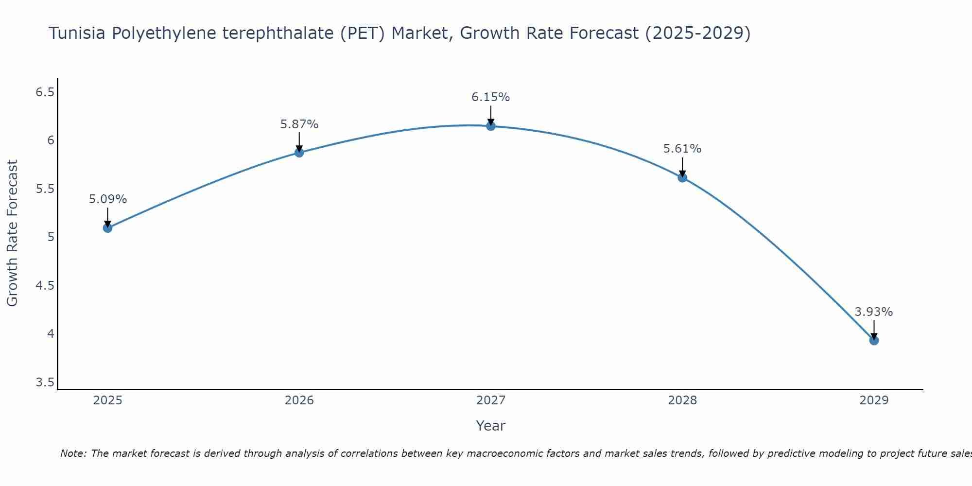 Tunisia Polyethylene terephthalate (PET) Market Growth Rate