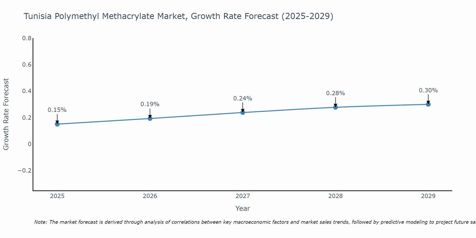Tunisia Polymethyl Methacrylate Market Growth Rate