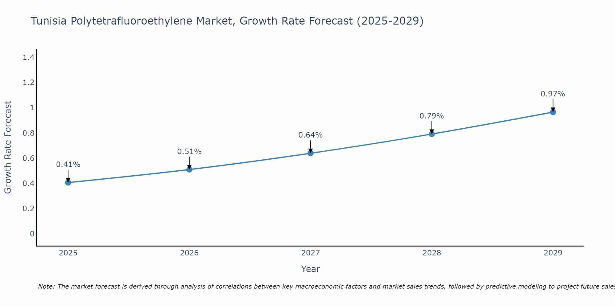 Tunisia Polytetrafluoroethylene Market Growth Rate