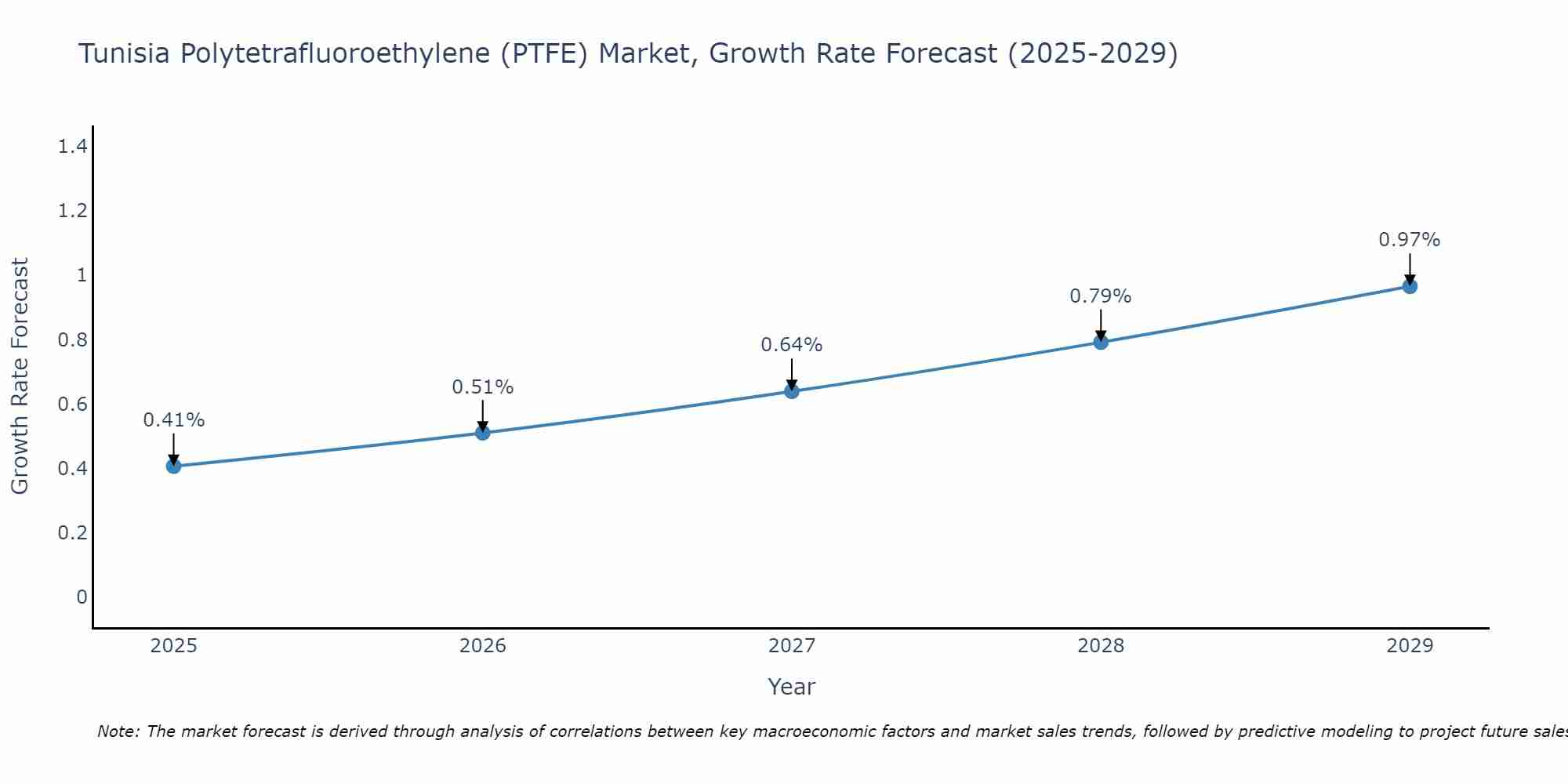 Tunisia Polytetrafluoroethylene (PTFE) Market Growth Rate