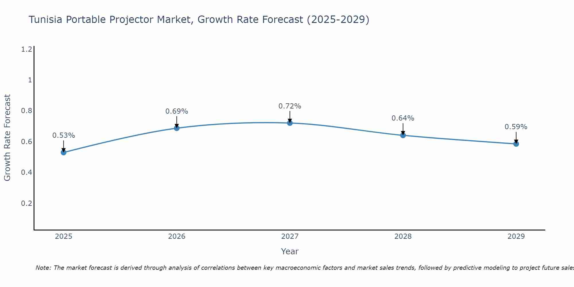Tunisia Portable Projector Market Growth Rate