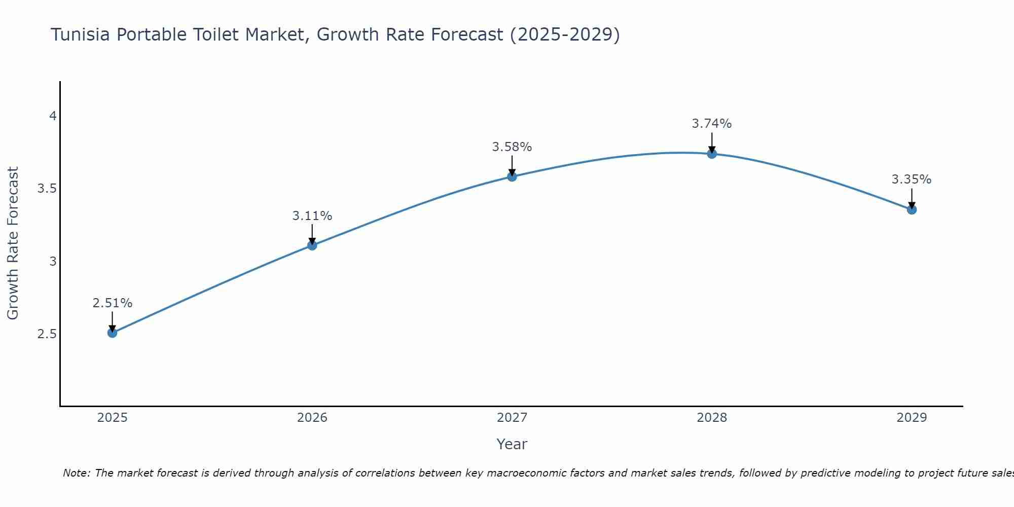Tunisia Portable Toilet Market Growth Rate