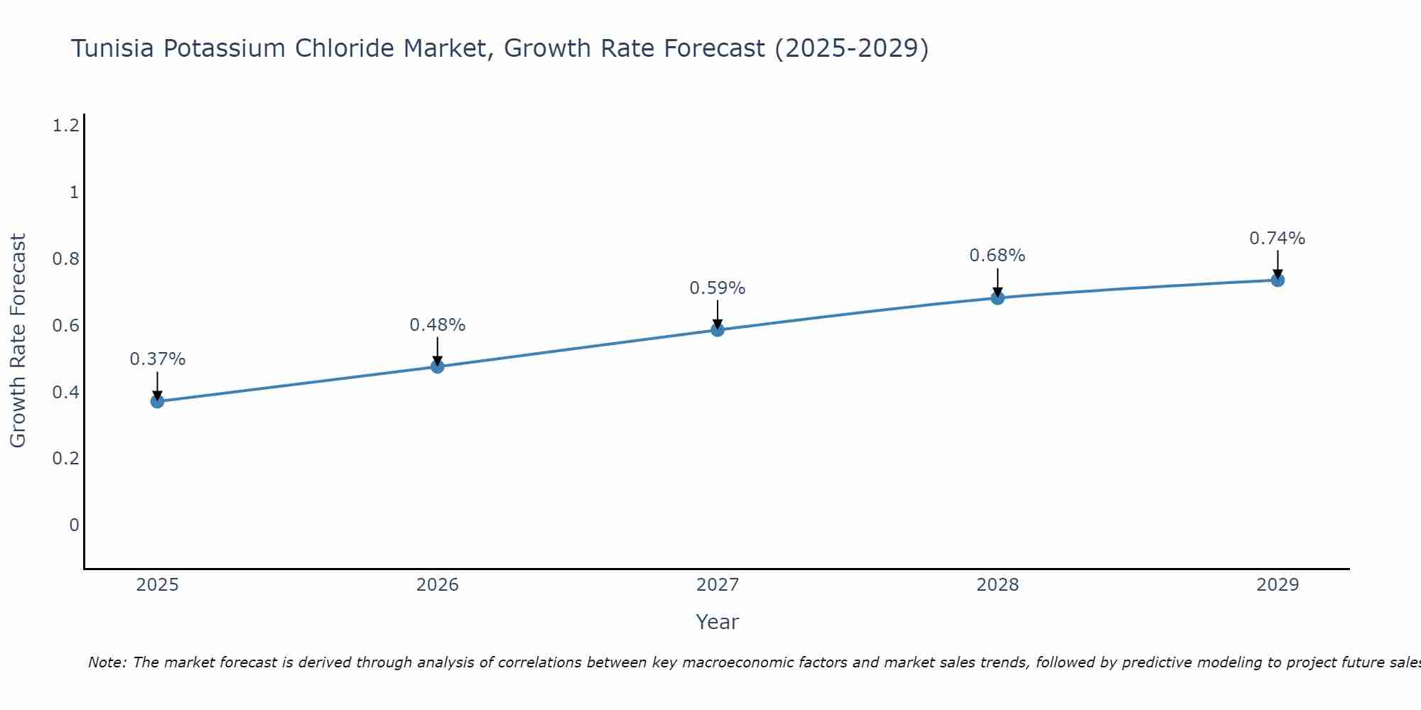 Tunisia Potassium Chloride Market Size Growth Rate