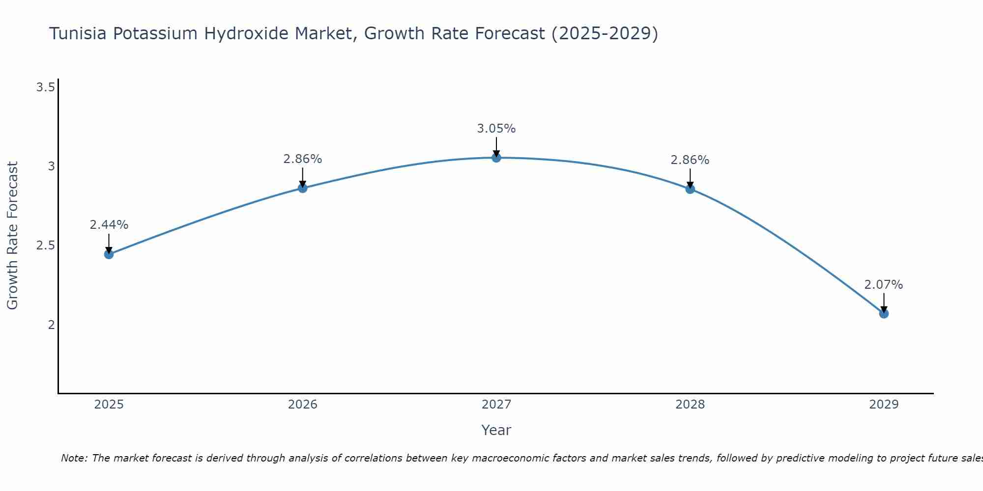 Tunisia Potassium Hydroxide Market Size Growth Rate