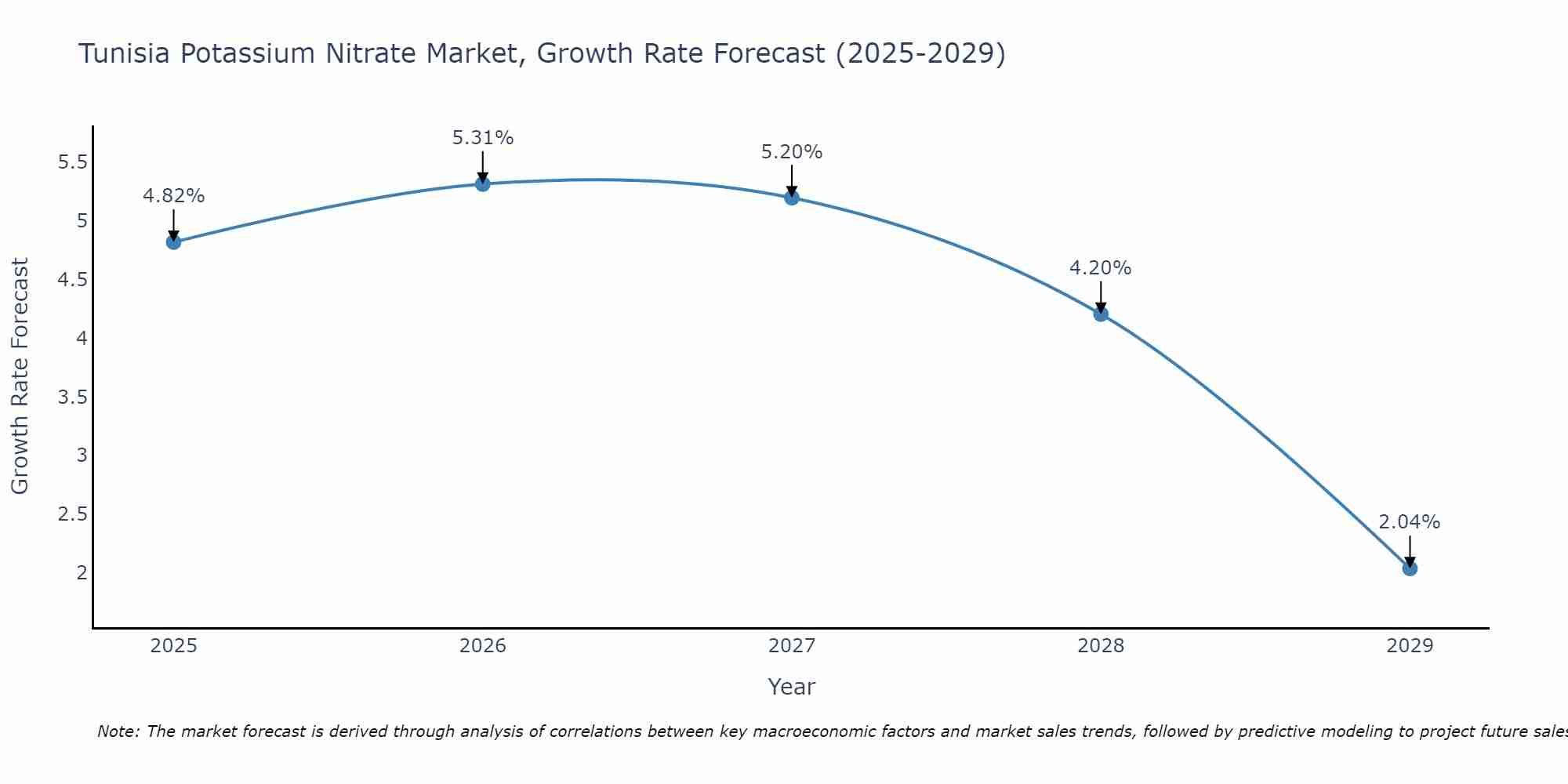 Tunisia Potassium Nitrate Market Growth Rate