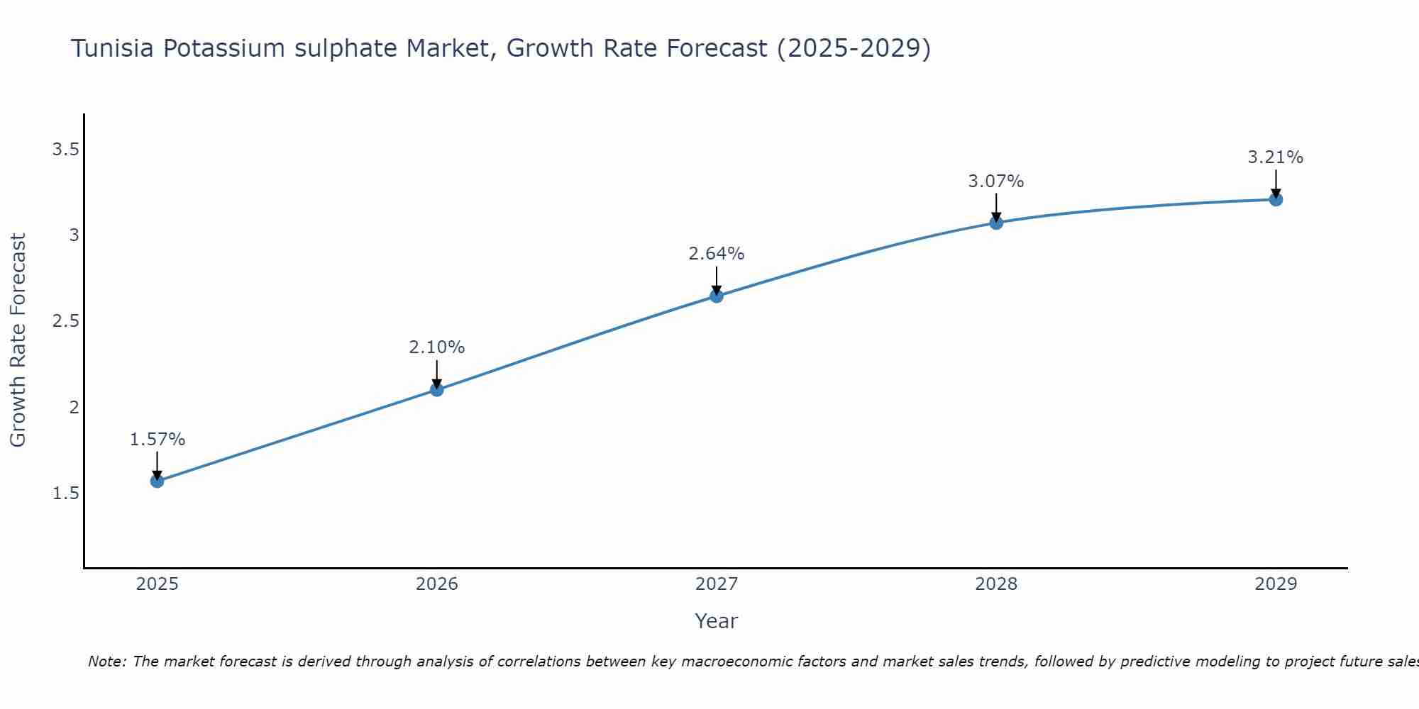 Tunisia Potassium sulphate Market Size Growth Rate