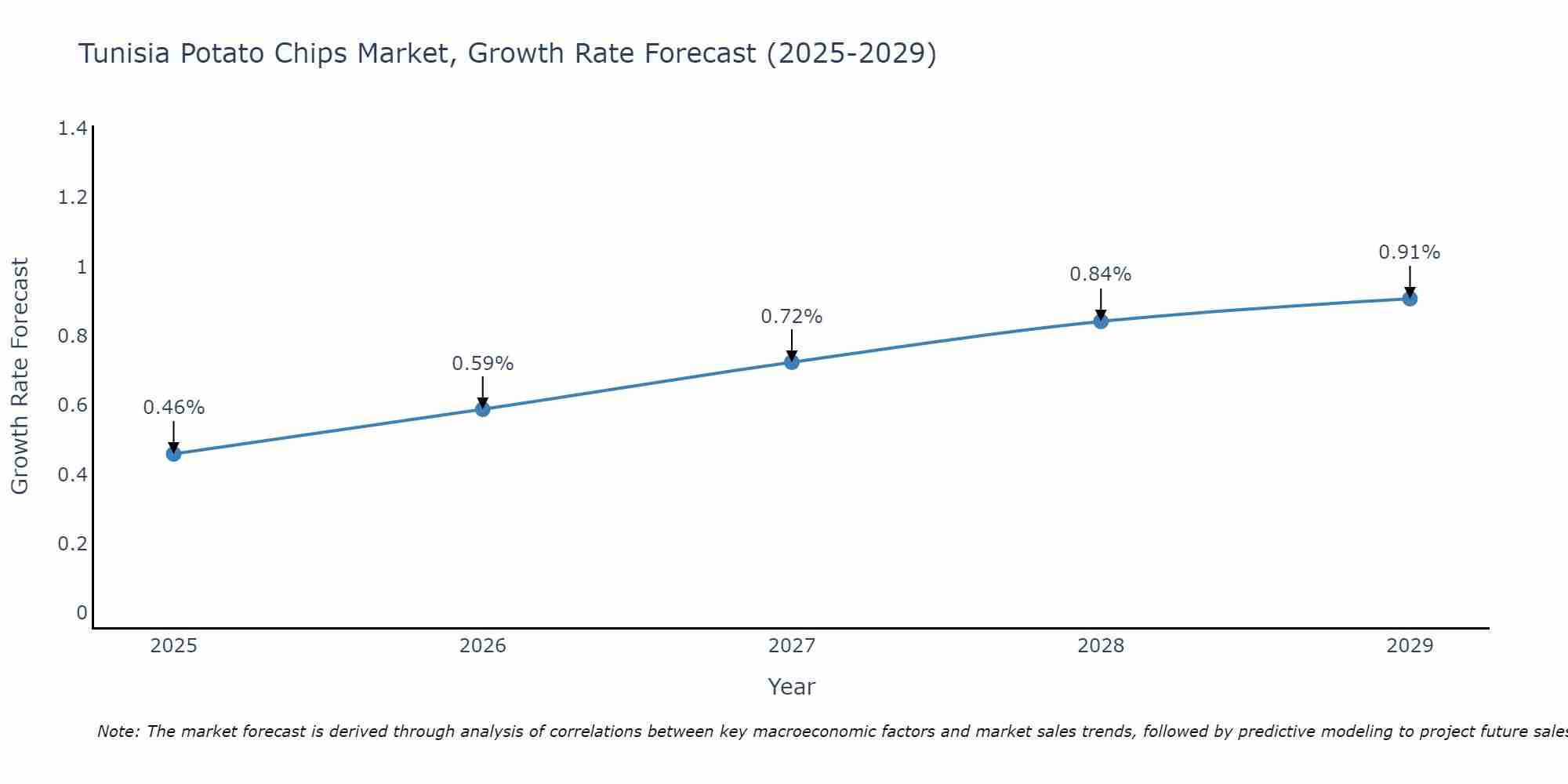 Tunisia Potato Chips Market Growth Rate