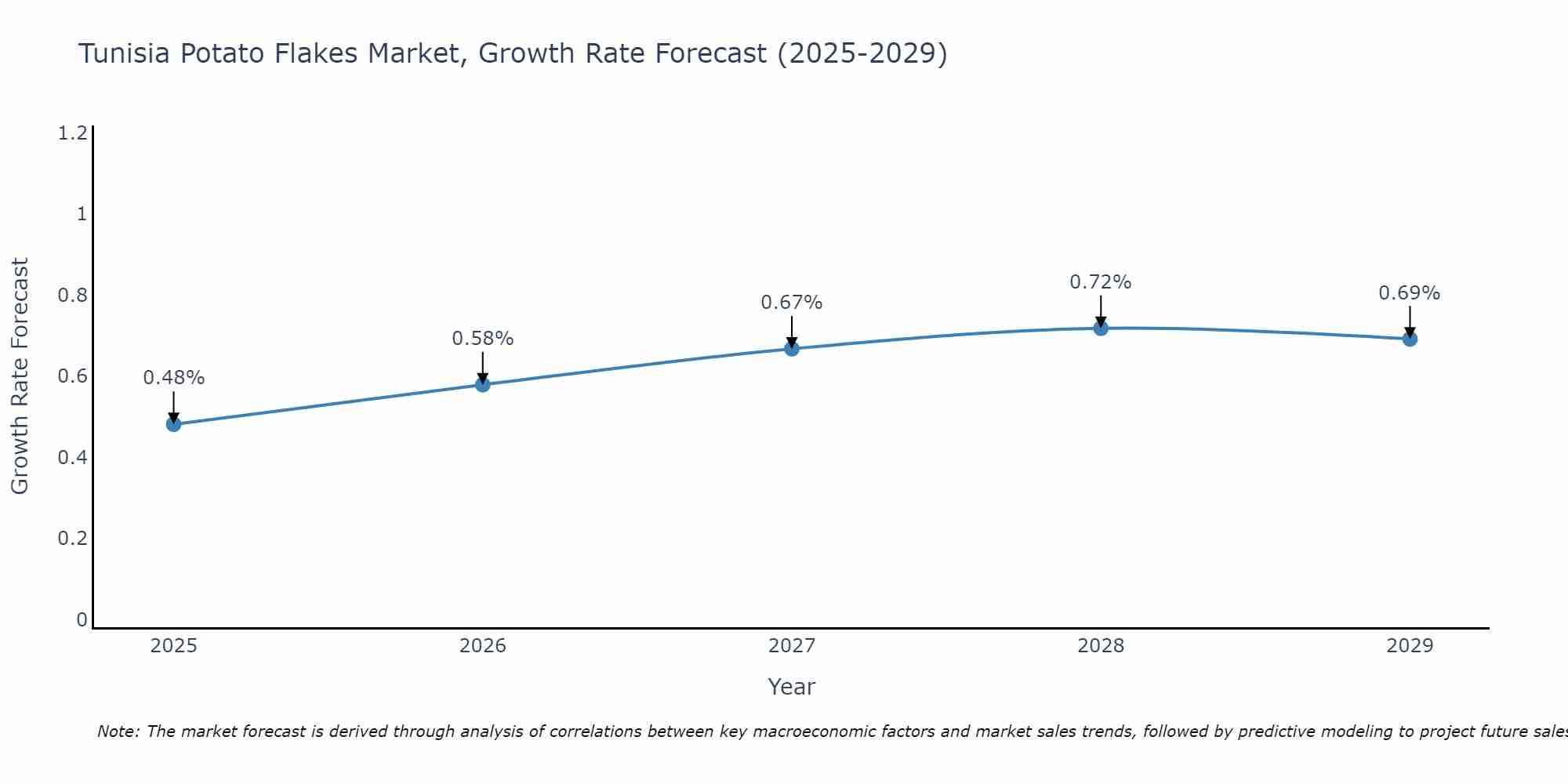 Tunisia Potato Flakes Market Size Growth Rate