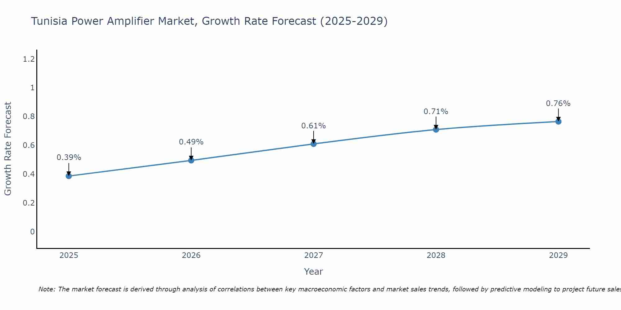 Tunisia Power Amplifier Market Size Growth Rate