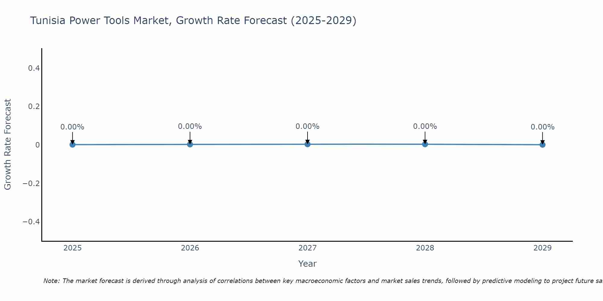 Tunisia Power Tools Market Size Growth Rate