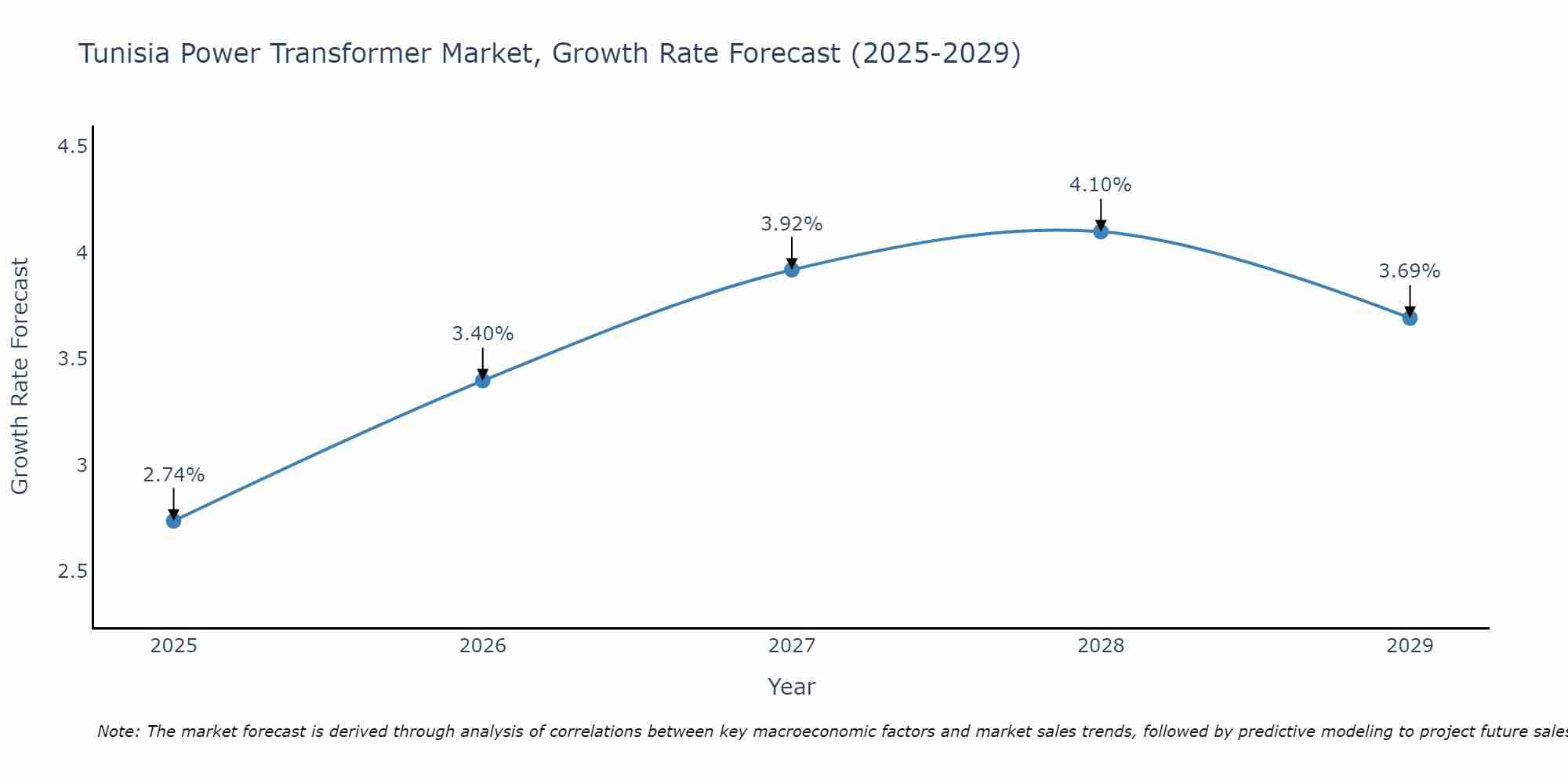 Tunisia Power Transformer Market Growth Rate