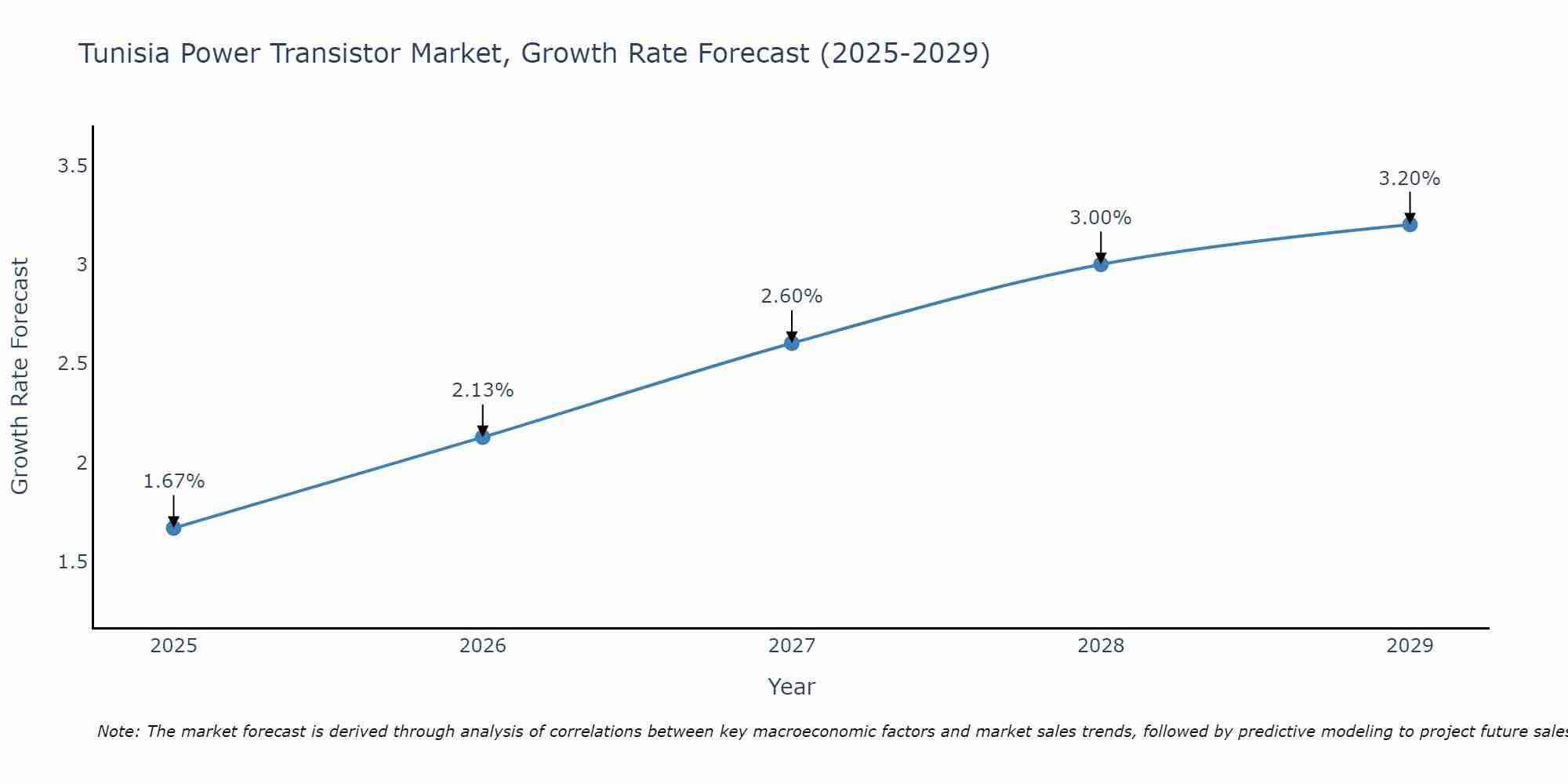 Tunisia Power Transistor Market Growth Rate