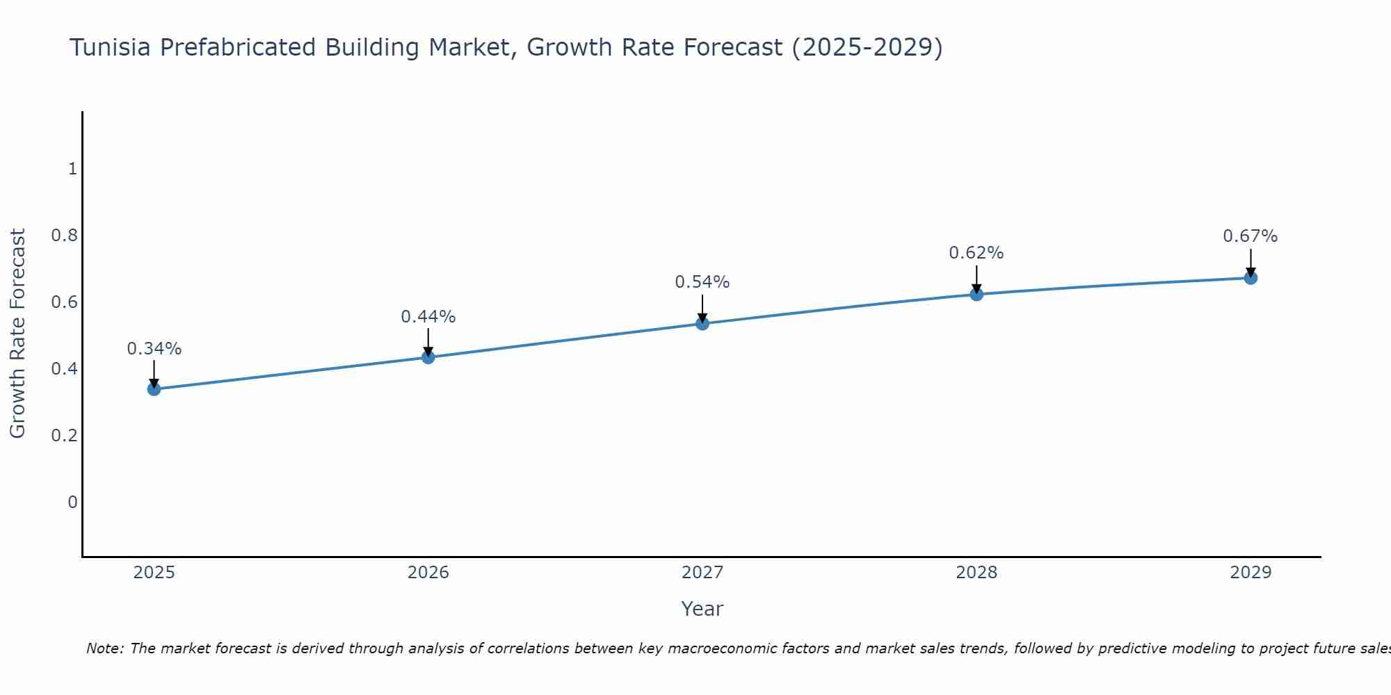Tunisia Prefabricated Building Market Growth Rate
