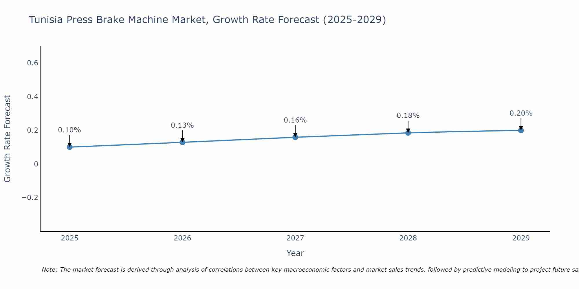 Tunisia Press Brake Machine Market Growth Rate