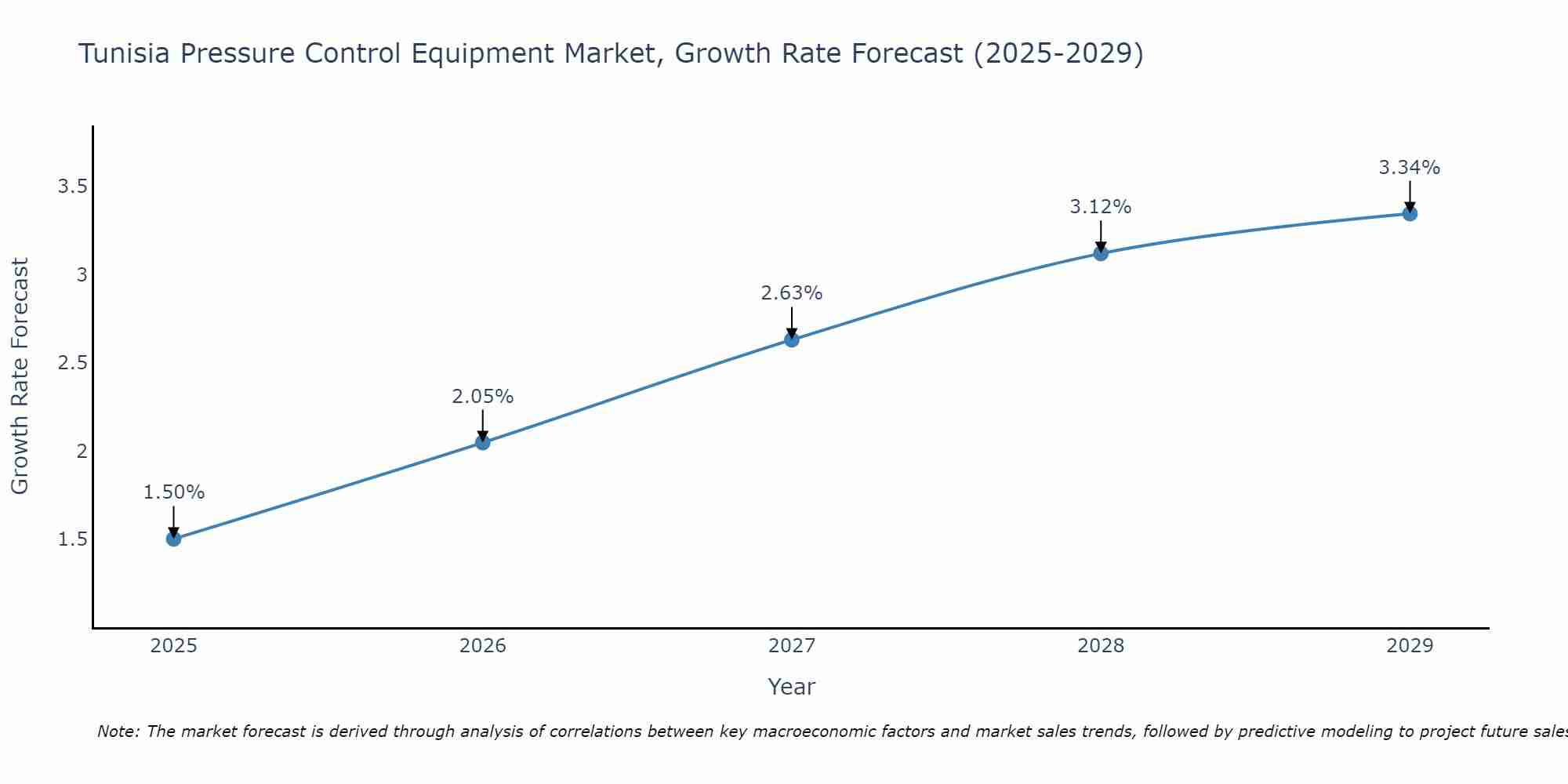 Tunisia Pressure Control Equipment Market Growth Rate