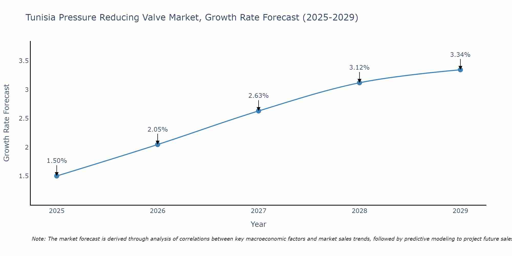 Tunisia Pressure Reducing Valve Market Growth Rate