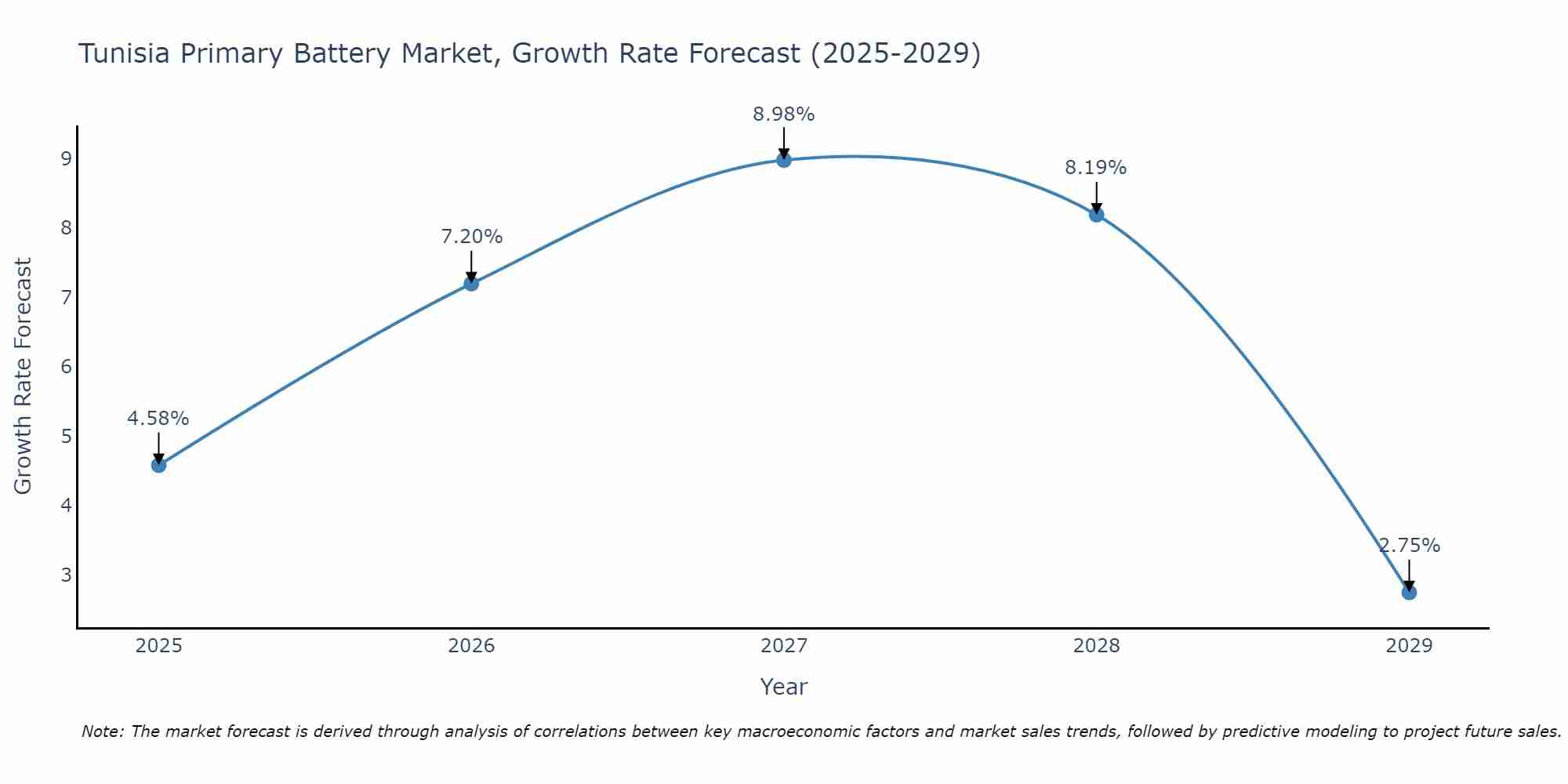 Tunisia Primary Battery Market Growth Rate