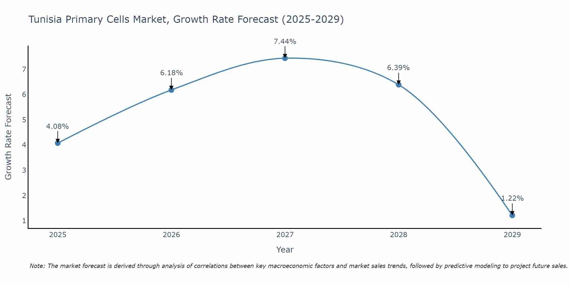 Tunisia Primary Cells Market Growth Rate