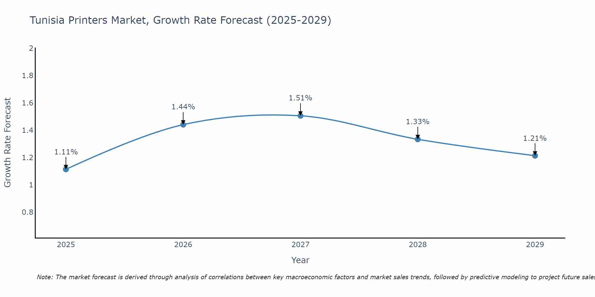 Tunisia Printers Market Growth Rate