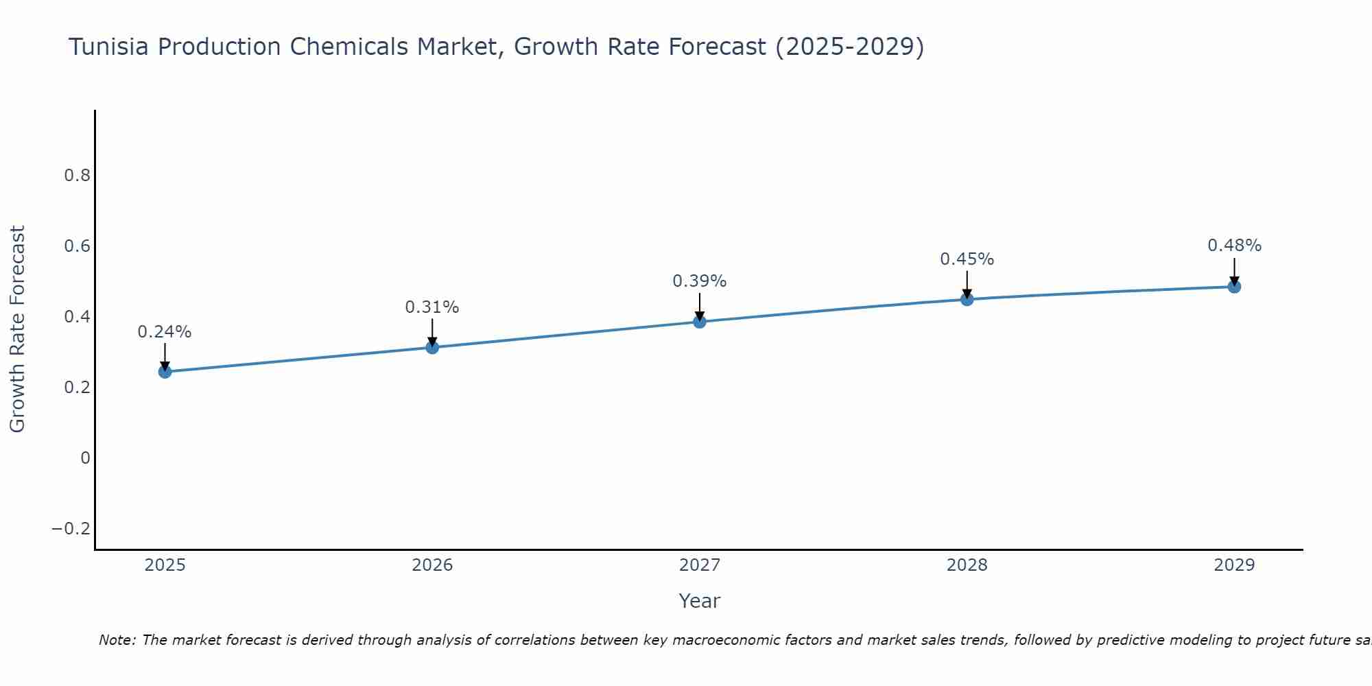 Tunisia Production Chemicals Market Growth Rate