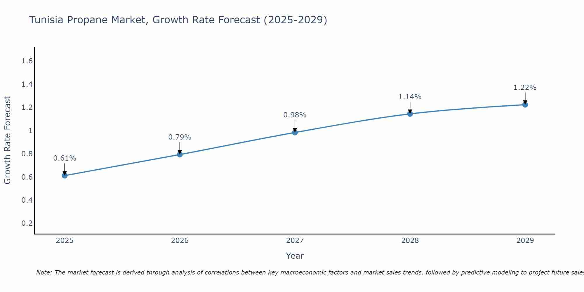 Tunisia Propane Market Growth Rate