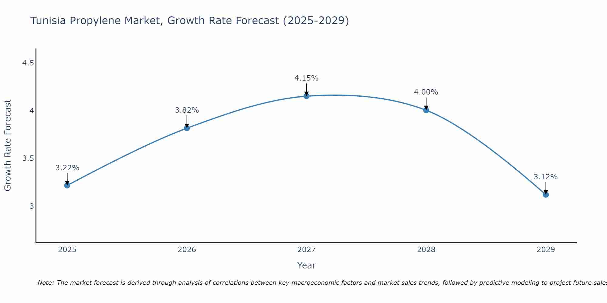 Tunisia Propylene Market Growth Rate