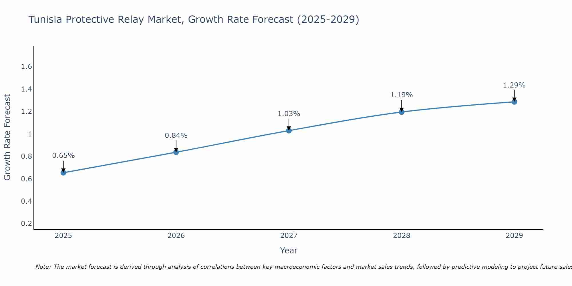 Tunisia Protective Relay Market Growth Rate