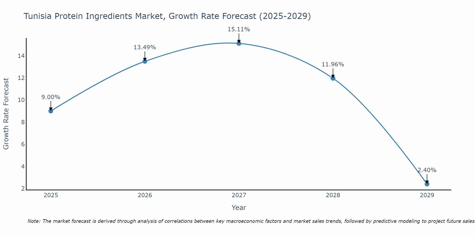 Tunisia Protein Ingredients Market Size Growth Rate