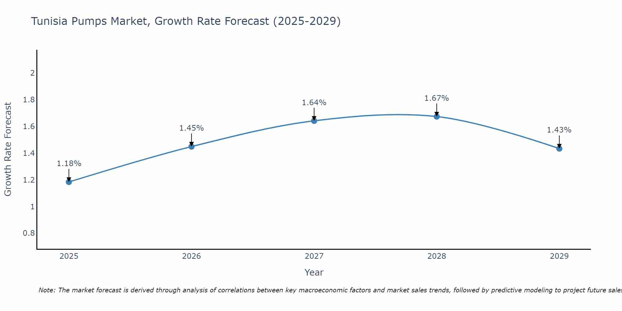 Tunisia Pumps Market Growth Rate