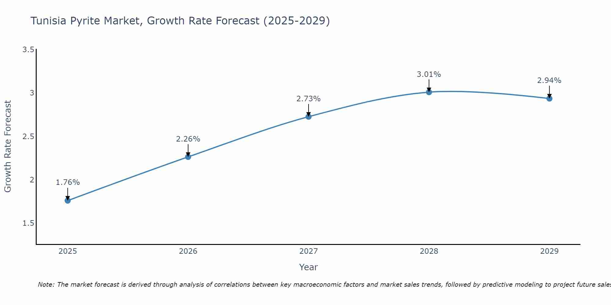 Tunisia Pyrite Market Growth Rate