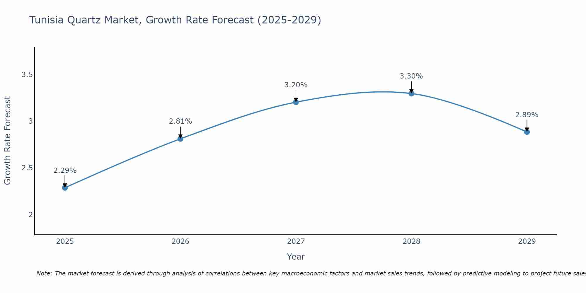 Tunisia Quartz Market Size Growth Rate