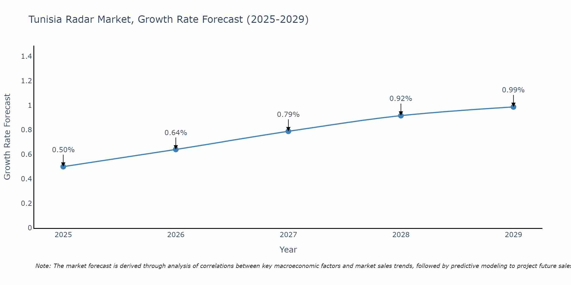 Tunisia Radar Market Growth Rate