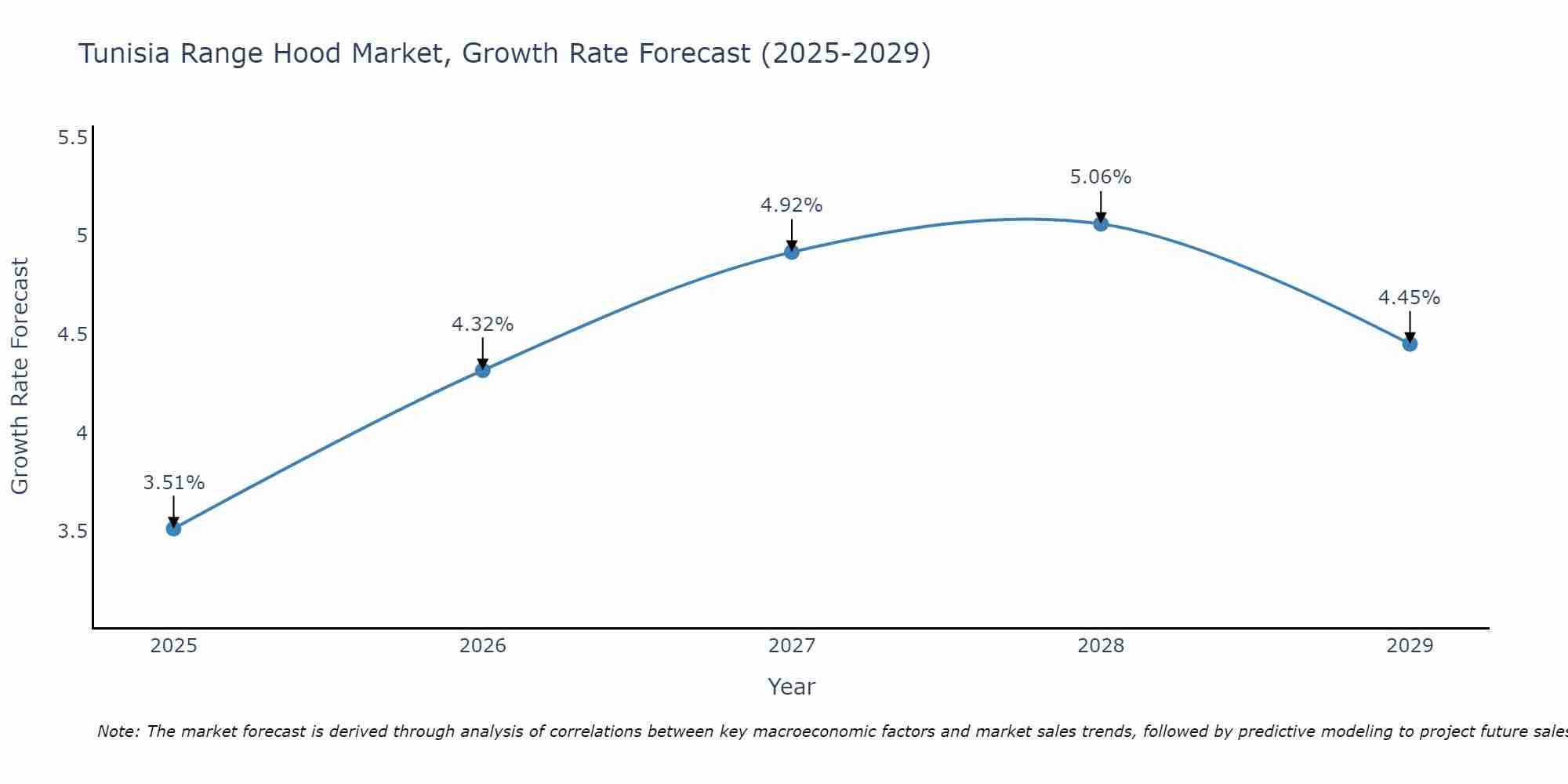 Tunisia Range Hood Market Growth Rate