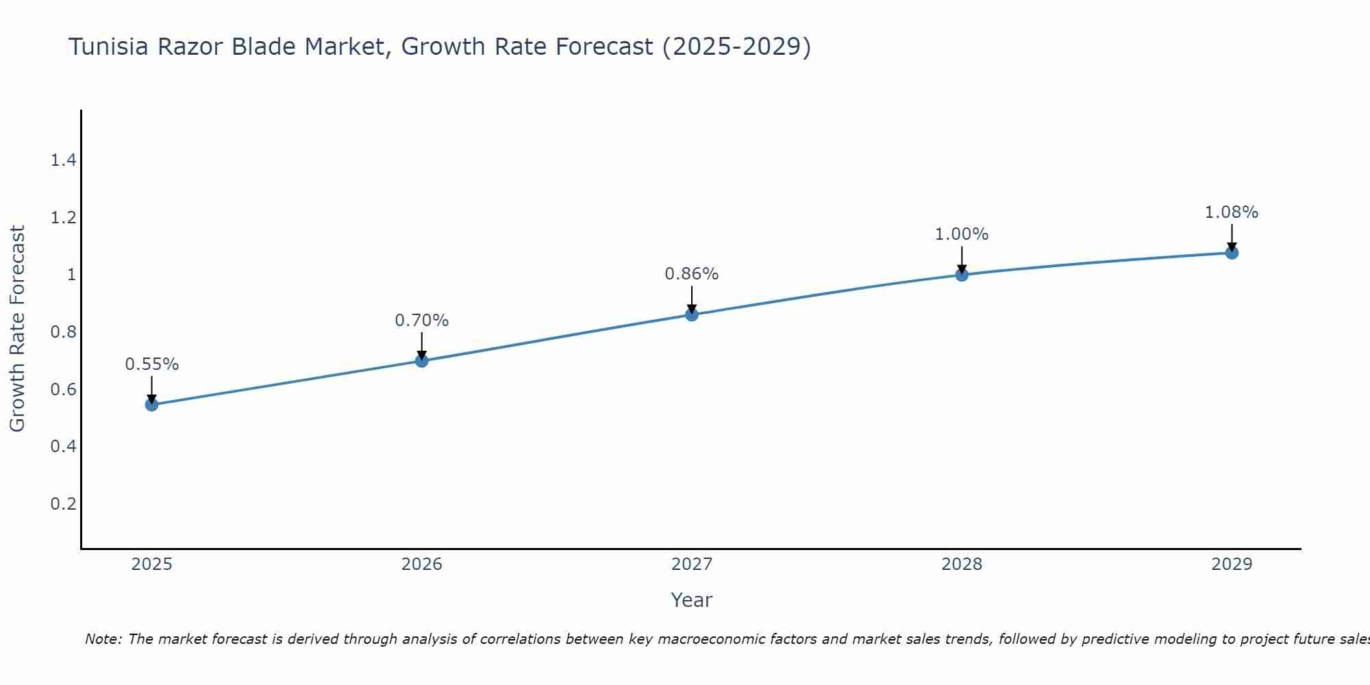 Tunisia Razor Blade Market Growth Rate