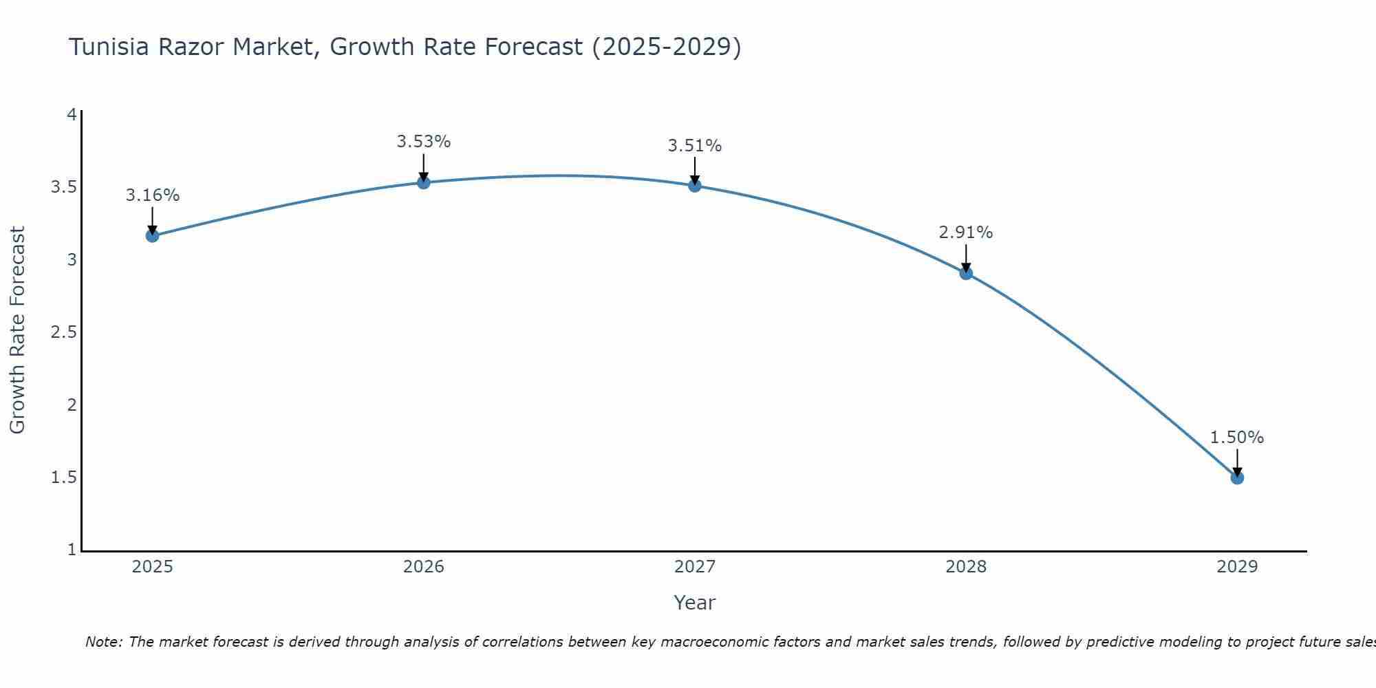 Tunisia Razor Market Size Growth Rate