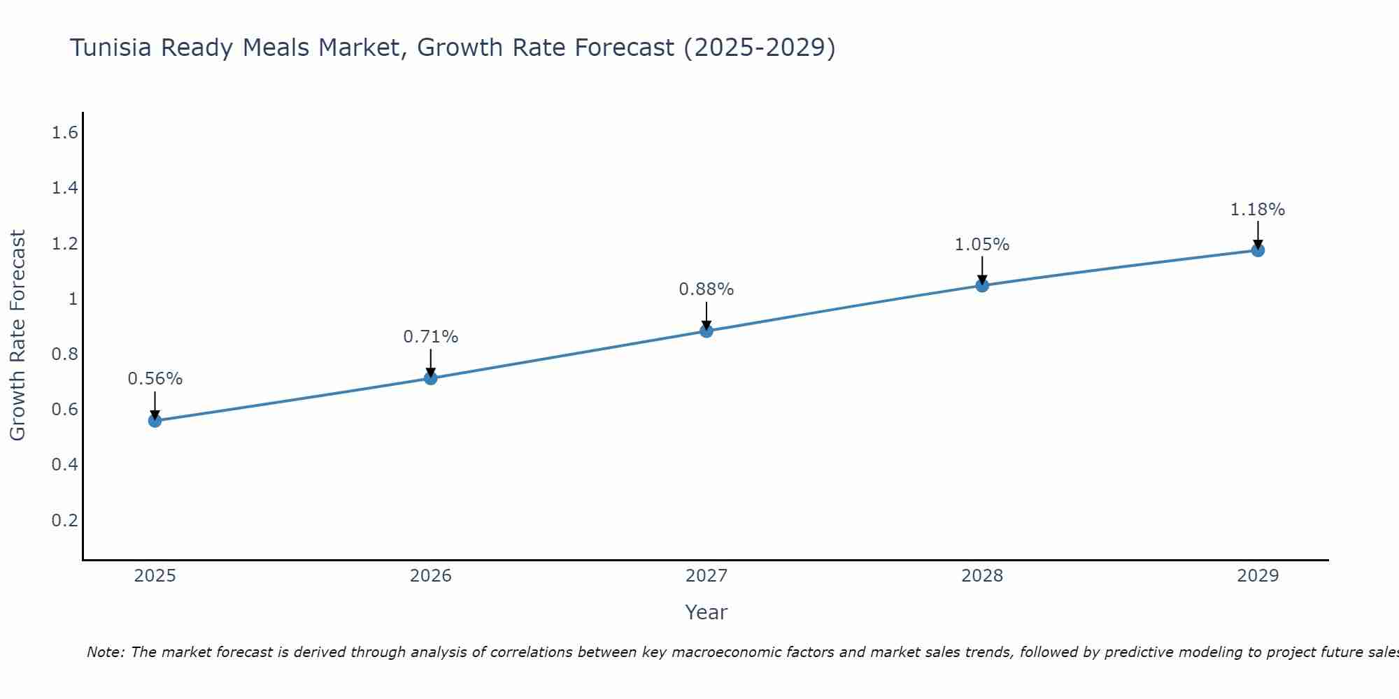 Tunisia Ready Meals Market Growth Rate